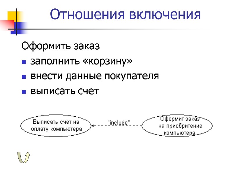 Отношения включения Оформить заказ заполнить «корзину» внести данные покупателя  выписать счет